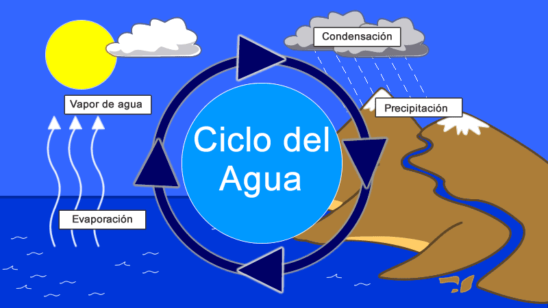 Juegos Arcoiris – Actividades | El Ciclo del Agua - Juegos Arcoiris -  Actividades